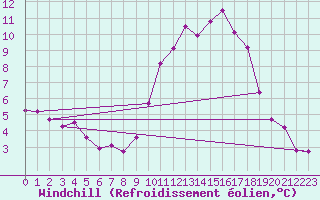 Courbe du refroidissement olien pour Quevaucamps (Be)