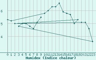 Courbe de l'humidex pour Berkenhout AWS