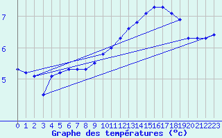 Courbe de tempratures pour Coulommes-et-Marqueny (08)