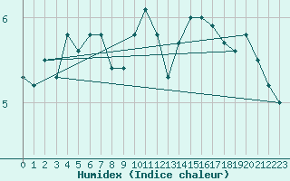 Courbe de l'humidex pour Naven
