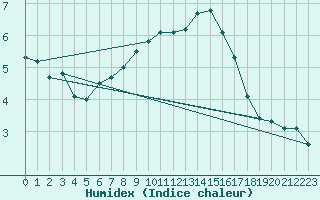 Courbe de l'humidex pour Berlin-Dahlem