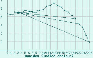 Courbe de l'humidex pour Neuhaus A. R.