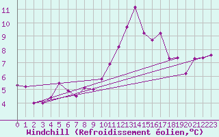Courbe du refroidissement olien pour Ploumanac