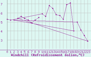 Courbe du refroidissement olien pour Neuville-de-Poitou (86)