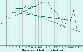 Courbe de l'humidex pour Rost Flyplass