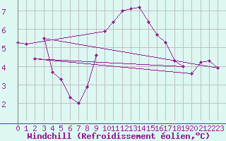 Courbe du refroidissement olien pour Feldberg Meclenberg