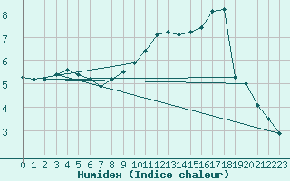 Courbe de l'humidex pour Neuville-de-Poitou (86)