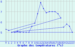 Courbe de tempratures pour Koksijde (Be)