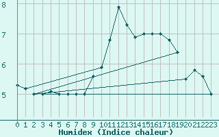 Courbe de l'humidex pour Koksijde (Be)