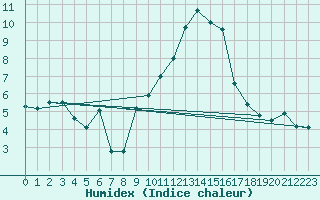 Courbe de l'humidex pour Gap (05)