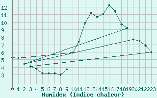 Courbe de l'humidex pour Aytr-Plage (17)