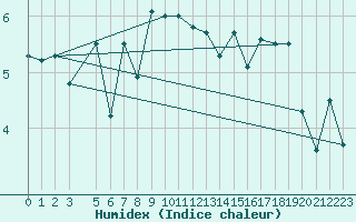 Courbe de l'humidex pour Bo I Vesteralen