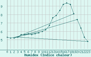 Courbe de l'humidex pour Herserange (54)