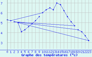 Courbe de tempratures pour Berlin-Tempelhof