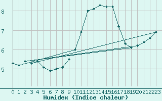 Courbe de l'humidex pour Mont-Saint-Vincent (71)