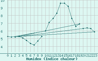 Courbe de l'humidex pour Malbosc (07)