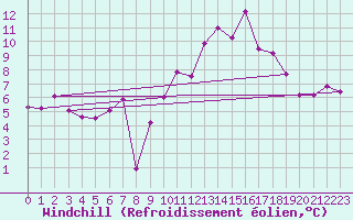Courbe du refroidissement olien pour Marignane (13)