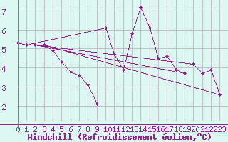 Courbe du refroidissement olien pour Saint-Igneuc (22)
