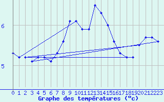 Courbe de tempratures pour Halten Fyr