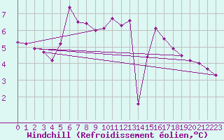 Courbe du refroidissement olien pour Kaisersbach-Cronhuette