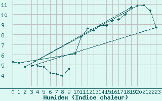 Courbe de l'humidex pour Bannalec (29)