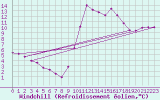 Courbe du refroidissement olien pour Biscarrosse (40)