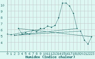 Courbe de l'humidex pour Rimbach-Prs-Masevaux (68)