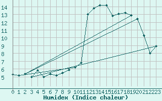 Courbe de l'humidex pour Prads-Haute-Blone (04)