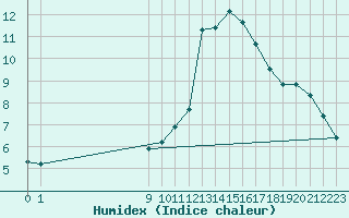 Courbe de l'humidex pour Lamballe (22)