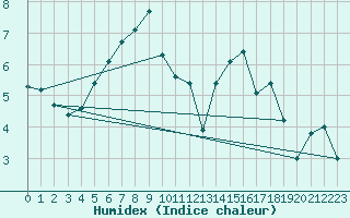 Courbe de l'humidex pour Raahe Lapaluoto