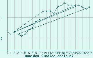 Courbe de l'humidex pour Malaa-Braennan