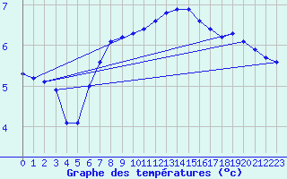 Courbe de tempratures pour Drogden