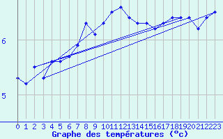 Courbe de tempratures pour Hoburg A