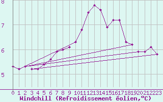 Courbe du refroidissement olien pour Saint-Germain-le-Guillaume (53)