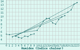 Courbe de l'humidex pour Plymouth (UK)