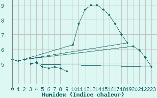 Courbe de l'humidex pour Marseille - Saint-Loup (13)