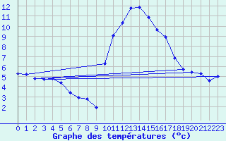 Courbe de tempratures pour Formigures (66)