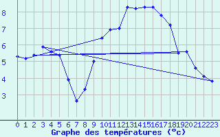 Courbe de tempratures pour Waldwisse (57)