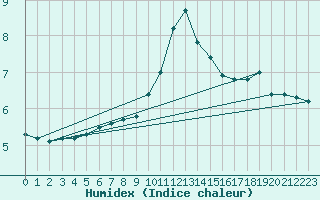 Courbe de l'humidex pour Laval (53)