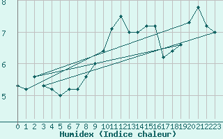 Courbe de l'humidex pour Frosta