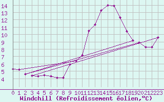 Courbe du refroidissement olien pour Gourdon (46)
