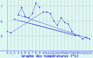 Courbe de tempratures pour Setsa