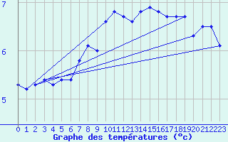 Courbe de tempratures pour Windischgarsten