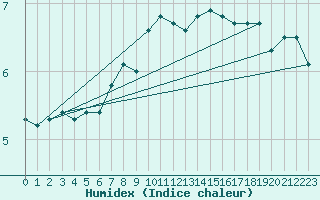 Courbe de l'humidex pour Windischgarsten