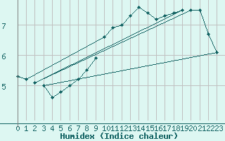 Courbe de l'humidex pour Klagenfurt
