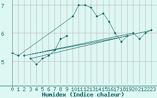 Courbe de l'humidex pour Strbske Pleso