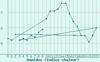 Courbe de l'humidex pour Camborne