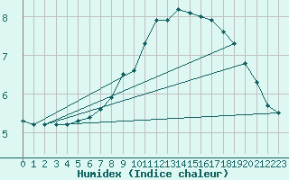 Courbe de l'humidex pour Laegern