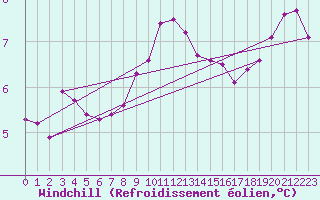 Courbe du refroidissement olien pour Lough Fea