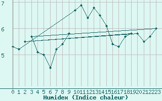 Courbe de l'humidex pour Leba